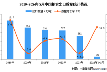 2024年1-2月中国粮食出口数据统计分析：出口量小幅增长