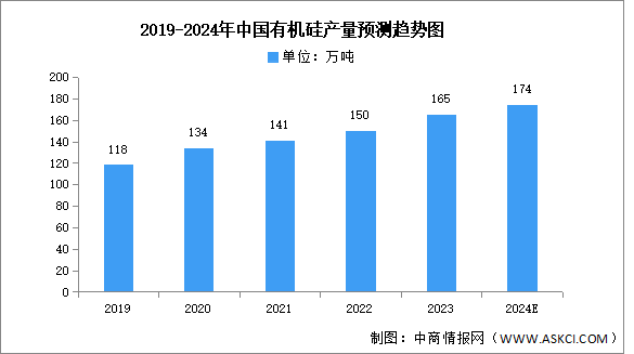 2024年中国有机硅产量及消费结构预测分析（图）