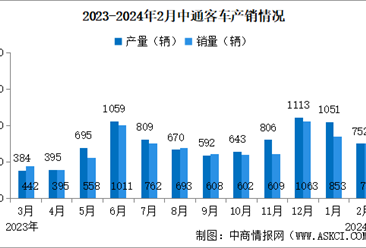 2024年2月中通客车产销量情况：销量同比增长136.48%（图）