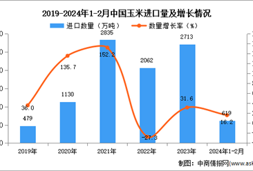 2024年1-2月中國玉米進口數據統計分析：進口量同比增長16.2%