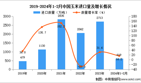 2024年1-2月中国玉米进口数据统计分析：进口量同比增长16.2%
