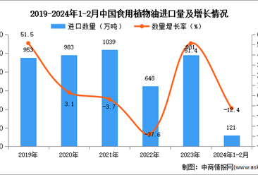 2024年1-2月中國食用植物油進口數據統計分析：進口量120.9萬噸