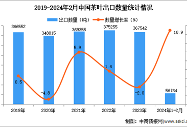 2024年1-2月中国茶叶出口数据统计分析：出口量小幅增长