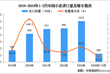 2024年1-2月中国小麦进口数据统计分析：进口金额进口量250万吨