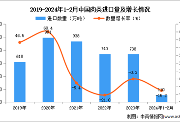 2024年1-2月中国肉类进口数据统计分析：进口量110.1万吨