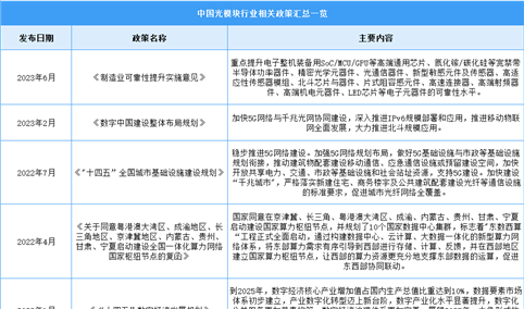 2024年中国光模块最新政策汇总一览（图）