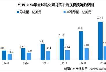 2024年全球碳化硅衬底市场现状及重点企业预测分析（图）