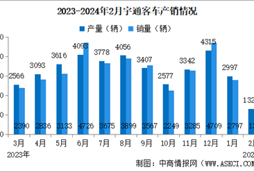 2024年2月宇通客车产销情况：销量同比增长75.76%（图）