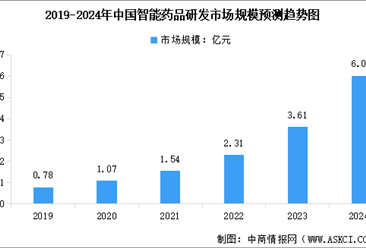 2024年中国智能药品研发行业市场规模及行业发展前景预测分析（图）