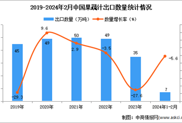 2024年1-2月中國果蔬汁出口數據統計分析：出口量小幅下降