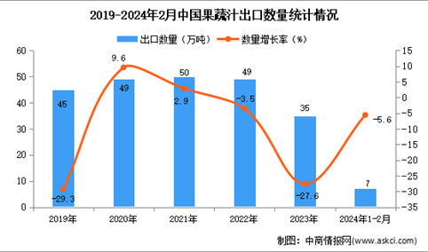 2024年1-2月中国果蔬汁出口数据统计分析：出口量小幅下降
