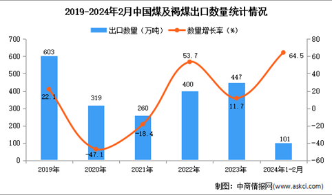 2024年1-2月中国煤及褐煤出口数据统计分析：出口量同比增长64.5%