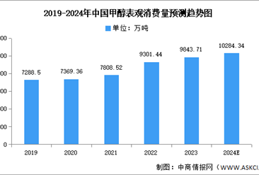 2024年中國甲醇產量及表觀消費量預測分析（圖）