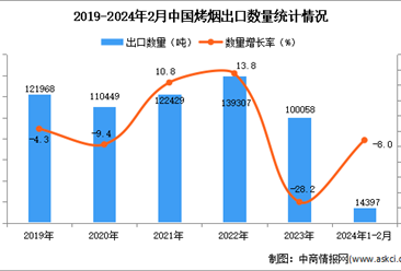 2024年1-2月中国烤烟出口数据统计分析：出口量14397吨