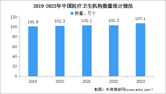 2023年全国医疗卫生机构数据分析：共有107.1万个（图）