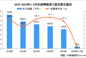 2024年1-2月中国啤酒进口数据统计分析：进口量同比下降47.7%