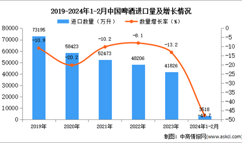 2024年1-2月中国啤酒进口数据统计分析：进口量同比下降47.7%