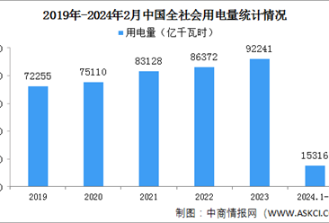 2024年1-2月中国全社会用电量同比增长11.0%（图）