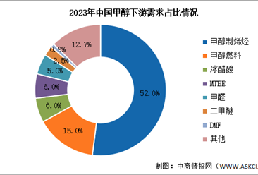 2024年中國甲醇產量及下游需求情況預測分析（圖）