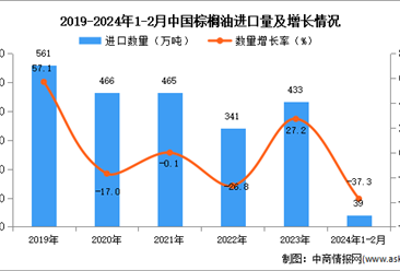 2024年1-2月中国棕榈油进口数据统计分析：进口量同比下降37.3%