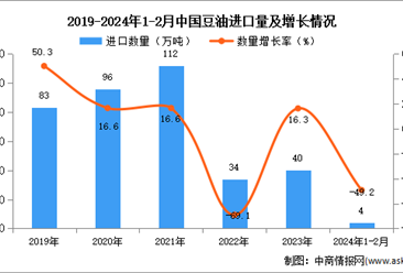 2024年1-2月中国豆油进口数据统计分析：进口量同比下降49.2%