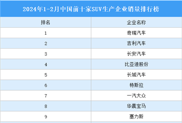 2024年1-2月中国前十家SUV生产企业销量排行榜（附榜单）
