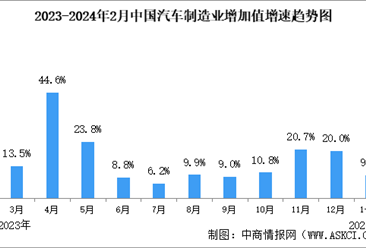 2024年2月中国规上汽车制造业工业增加值同比增长9.8%（图）