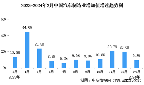 2024年1-2月中国规上汽车制造业工业增加值同比增长9.8%（图）