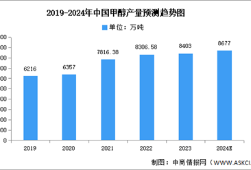 2024年中國甲醇產量及產能預測分析（圖）