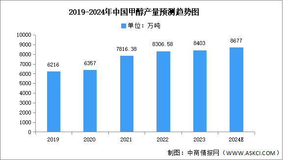 2024年中国甲醇产量及产能预测分析（图）