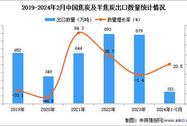 ?2024年1-2月中國焦炭及半焦炭出口數據統計分析：出口金額小幅下降