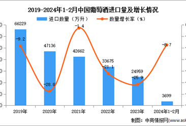 2024年1-2月中國葡萄酒進口數據統計分析：進口量同比下降8.7%