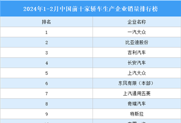 2024年1-2月中国前十家轿车生产企业销量排行榜（附榜单）