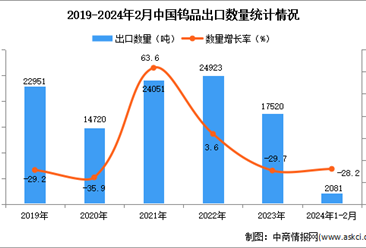 2024年1-2月中国钨品出口数据统计分析：出口量2081吨