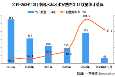 2024年1-2月中国水泥及水泥熟料出口数据统计分析：出口量同比增长67.3%