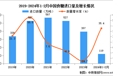 2024年1-2月中國食糖進口數據統計分析：進口量同比增長35.4%