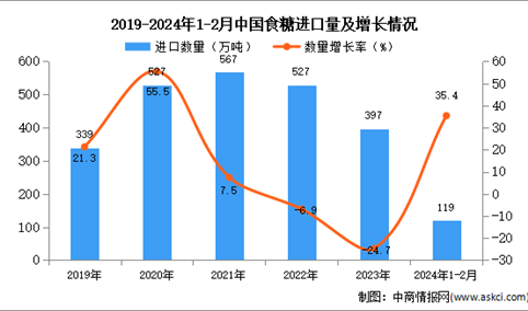 2024年1-2月中国食糖进口数据统计分析：进口量同比增长35.4%