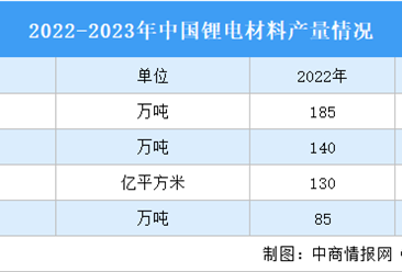 2023年中国锂离子电池行业运行情况：产量同比增长25%（图）