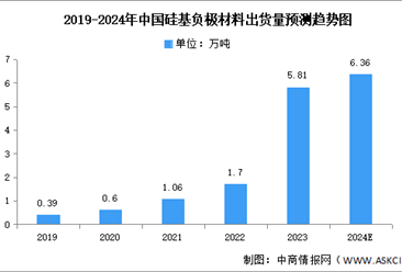 2024年中国硅基负极材料出货量及重点企业预测分析（图）