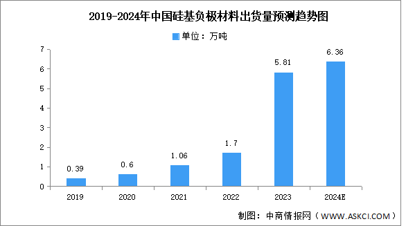 2024年中国硅基负极材料出货量及重点企业预测分析（图）