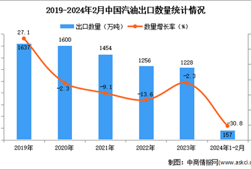 2024年1-2月中國汽油出口數據統計分析：出口金額同比下降近三成
