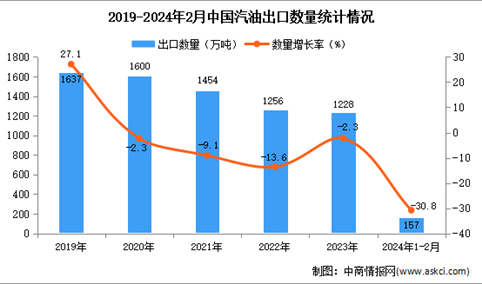 2024年1-2月中国汽油出口数据统计分析：出口金额同比下降近三成