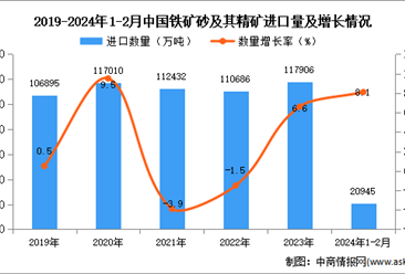 2024年1-2月中国铁矿砂及其精矿进口数据统计分析：进口量20945.2万吨