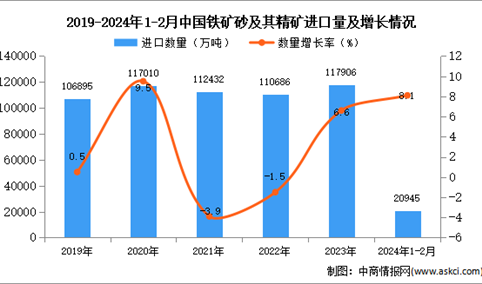 2024年1-2月中国铁矿砂及其精矿进口数据统计分析：进口量20945.2万吨