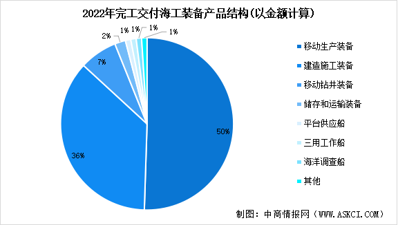 2024年全球海洋工程装备新订单成交量预测及产品占比分析（图）