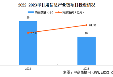 2024年甘肃信息产业发展现状深度分析（图）