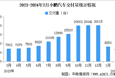 2024年2月小鹏汽车交付量情况：交付量同比有所减少（图）