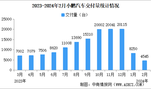 2024年2月小鹏汽车交付量情况：交付量同比有所减少（图）