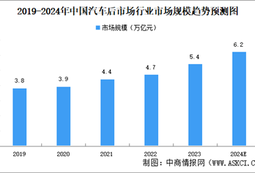 2024年中国汽车后市场行业市场规模及驱动因素预测分析（图）