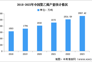 2024年中國聚乙烯產量及企業產能布局預測分析（圖）